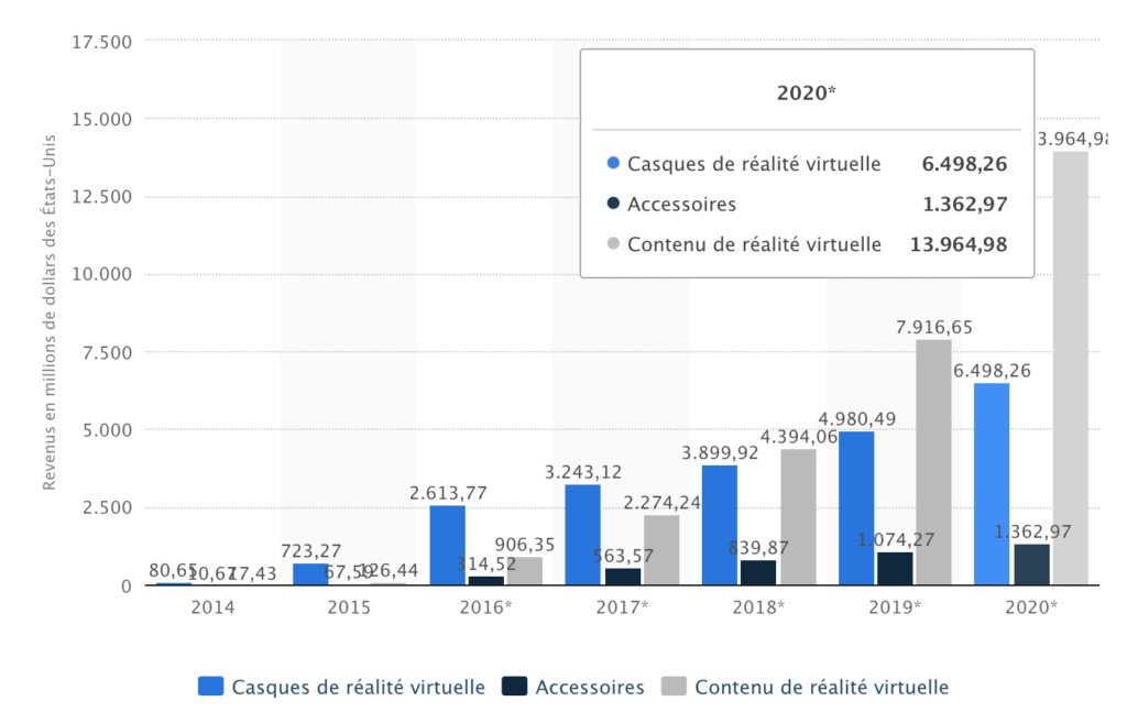 Prévision du chiffre d'affaires du marché de la réalité virtuelle dans le monde de 2014 à 2020, par segment