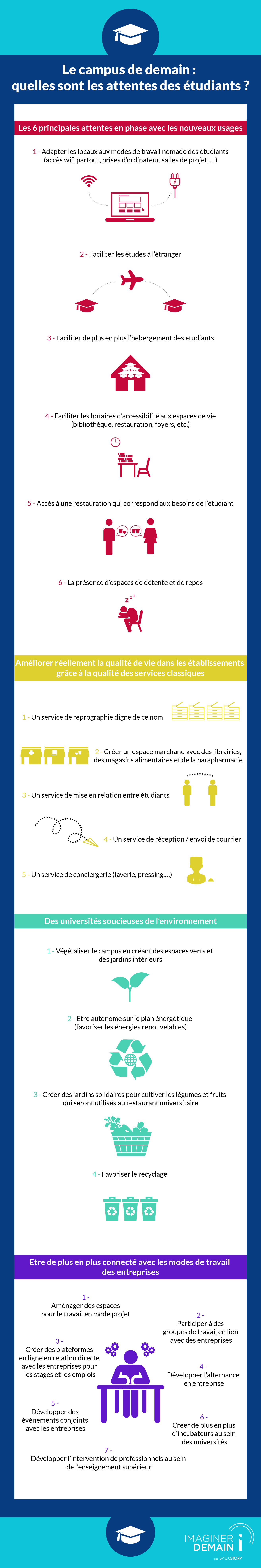 Le campus de demain infographie